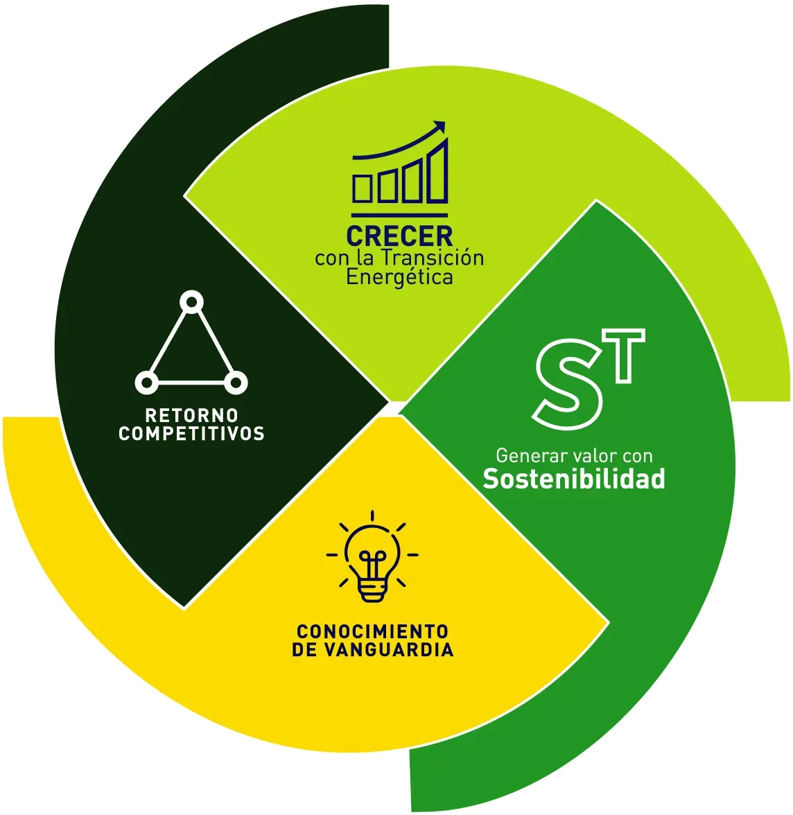 Estrategia 2040 - Gráfico circular